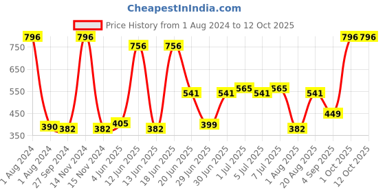 myntra.com CurlyTales Set Of 4 Weightless Liquid Lipstick - 3 ml Each curlytales Price History Graph from 1 Aug 2024 to 12 Oct 2025