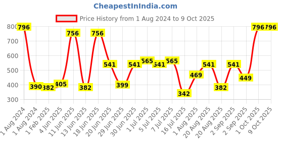 myntra.com CurlyTales Set Of 4 Weightless Matte & Long Lasting Liquid Lipsticks - 3 ml Each curlytales Price History Graph from 1 Aug 2024 to 9 Oct 2025