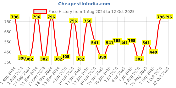 myntra.com CurlyTales Set Of 4 Weightless Matte & Long Lasting Liquid Lipsticks - 3 ml Each curlytales Price History Graph from 1 Aug 2024 to 11 Oct 2025