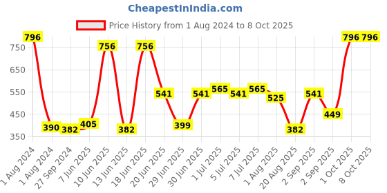 myntra.com CurlyTales Set Of 4 Weightless Matte & Long Lasting Liquid Lipsticks - 3 ml Each curlytales Price History Graph from 1 Aug 2024 to 8 Oct 2025