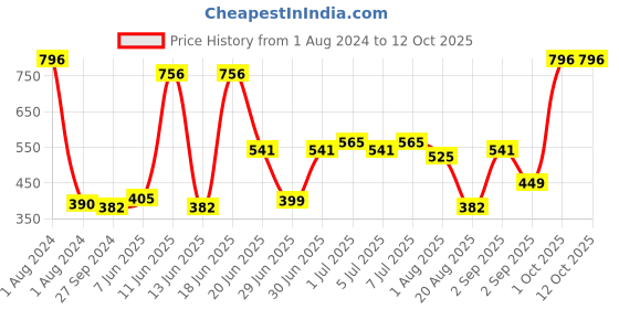 myntra.com CurlyTales Set Of 4 Weightless Matte & Long Lasting Liquid Lipsticks - 3 ml Each curlytales Price History Graph from 1 Aug 2024 to 12 Oct 2025