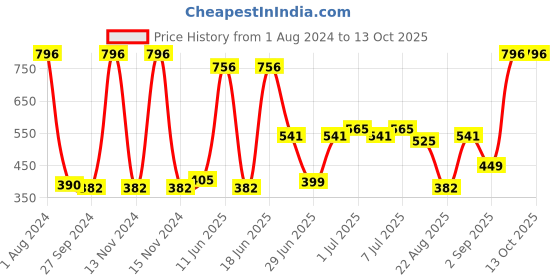 myntra.com CurlyTales Set Of 4 Weightless Matte & Long Lasting Liquid Lipsticks - 3 ml Each curlytales Price History Graph from 1 Aug 2024 to 13 Oct 2025