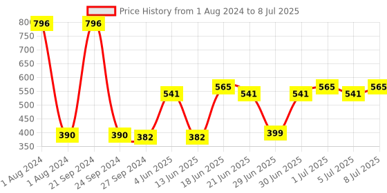 myntra.com CurlyTales Set Of 4 Weightless Matte & Long Lasting Liquid Lipsticks - 4 ml Each curlytales Price History Graph from 1 Aug 2024 to 8 Jul 2025