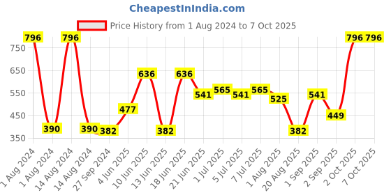 myntra.com CurlyTales Set Of 4 Weightless Matte Full Coverage Liquid Lipsticks - 01, 04, 05, 12 curlytales Price History Graph from 1 Aug 2024 to 7 Oct 2025