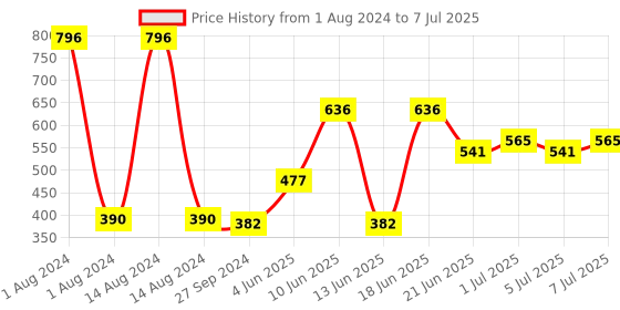 myntra.com CurlyTales Set Of 4 Weightless Matte Full Coverage Liquid Lipsticks - 04, 05, 06, 14 curlytales Price History Graph from 1 Aug 2024 to 7 Jul 2025