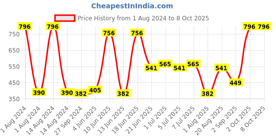 myntra.com CurlyTales Set Of 4 Weightless Matte Full Coverage Liquid Lipsticks - 10, 11, 12, 14 curlytales Price History Graph from 1 Aug 2024 to 8 Oct 2025
