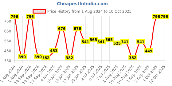 myntra.com CurlyTales Set Of 4 Weightless Matte Liquid Lipstick - 3 ml Each curlytales Price History Graph from 1 Aug 2024 to 9 Oct 2025