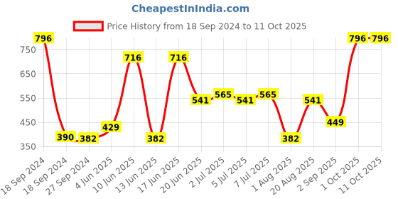myntra.com CurlyTales Set Of 4 Weightless Matte Liquid Lipstick - 3 ml Each curlytales Price History Graph from 18 Sep 2024 to 11 Oct 2025