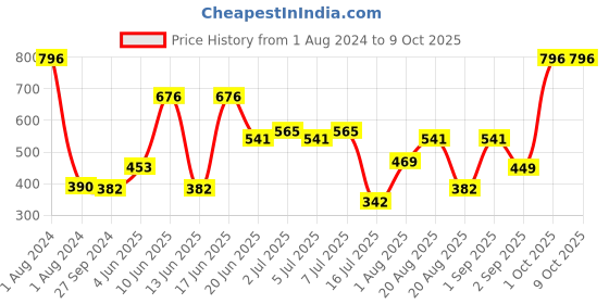myntra.com CurlyTales Set Of 4 Weightless Matte Liquid Lipstick - 3 ml Each curlytales Price History Graph from 1 Aug 2024 to 8 Oct 2025