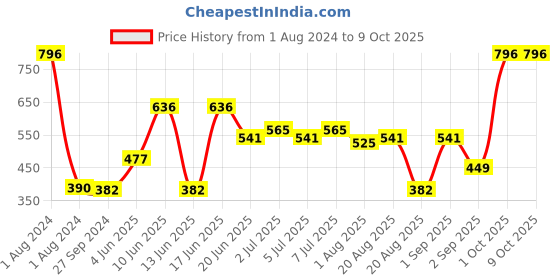 myntra.com CurlyTales Set Of 4 Weightless Matte Liquid Lipstick - 3 ml Each curlytales Price History Graph from 1 Aug 2024 to 9 Oct 2025