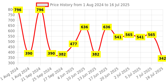 myntra.com CurlyTales Set Of 4 Weightless Matte Liquid Lipstick - 3 ml Each curlytales Price History Graph from 1 Aug 2024 to 16 Jul 2025