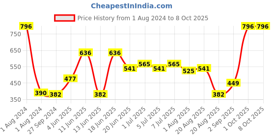 myntra.com CurlyTales Set Of 4 Weightless Matte Liquid Lipstick - 3 ml Each curlytales Price History Graph from 1 Aug 2024 to 8 Oct 2025