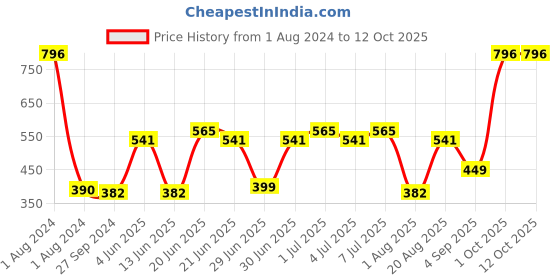 myntra.com CurlyTales Set Of 4 Weightless Matte Liquid Lipsticks - 3 ml Each curlytales Price History Graph from 1 Aug 2024 to 12 Oct 2025