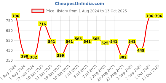 myntra.com CurlyTales Set Of 4 Weightless Matte Liquid Lipsticks - 3 ml Each curlytales Price History Graph from 1 Aug 2024 to 13 Oct 2025