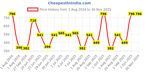 myntra.com CurlyTales Set Of 4 Weightless Matte Liquid Lipsticks - 3 ml Each curlytales Price History Graph from 1 Aug 2024 to 30 Nov 2025