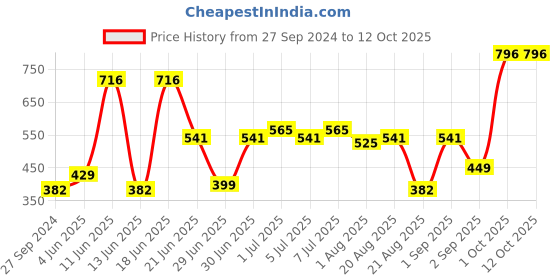 myntra.com CurlyTales Set Of 4 Weightless Matte Liquid Lipsticks - 3 ml Each curlytales Price History Graph from 27 Sep 2024 to 12 Oct 2025