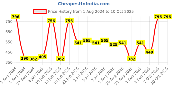 myntra.com CurlyTales Set Of 4 Weightless Matte Liquid Lipsticks - 3 ml Each curlytales Price History Graph from 1 Aug 2024 to 9 Oct 2025