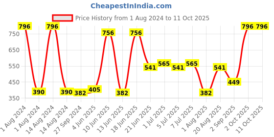myntra.com CurlyTales Set Of 4 Weightless Matte Liquid Lipsticks - 3 ml Each curlytales Price History Graph from 1 Aug 2024 to 11 Oct 2025