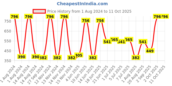 myntra.com CurlyTales Set Of 4 Weightless Matte Liquid Lipsticks - 3 ml Each curlytales Price History Graph from 1 Aug 2024 to 10 Oct 2025