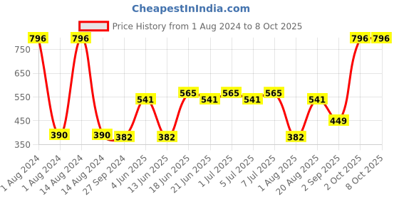 myntra.com CurlyTales Set Of 4 Weightless Matte Liquid Lipsticks - 3 ml Each curlytales Price History Graph from 1 Aug 2024 to 8 Oct 2025