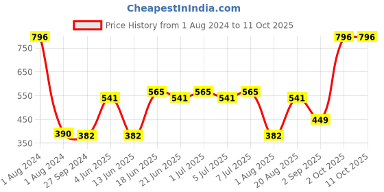 myntra.com CurlyTales Set Of 4 Weightless Matte Liquid Lipsticks - 3 ml Each curlytales Price History Graph from 1 Aug 2024 to 11 Oct 2025