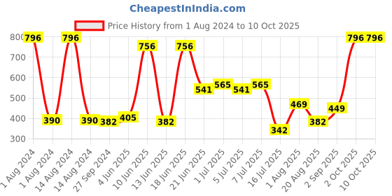 myntra.com CurlyTales Set Of 4 Weightless Matte Liquid Lipsticks - 3 ml Each curlytales Price History Graph from 1 Aug 2024 to 10 Oct 2025