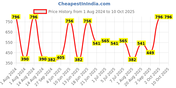 myntra.com CurlyTales Set Of 4 Weightless Matte Liquid Lipsticks - 3 ml Each curlytales Price History Graph from 1 Aug 2024 to 9 Oct 2025