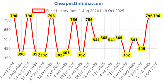 myntra.com CurlyTales Set Of 4 Weightless Matte Liquid Lipsticks - 3 ml Each curlytales Price History Graph from 1 Aug 2024 to 8 Oct 2025