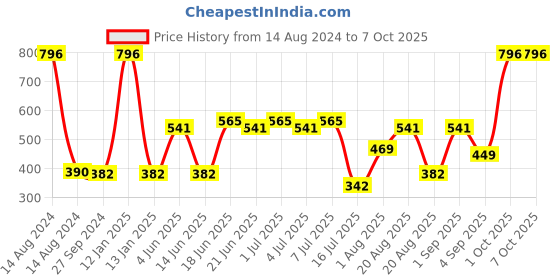myntra.com CurlyTales Set Of 4 Weightless Matte Liquid Lipsticks - 3 ml Each curlytales Price History Graph from 14 Aug 2024 to 7 Oct 2025