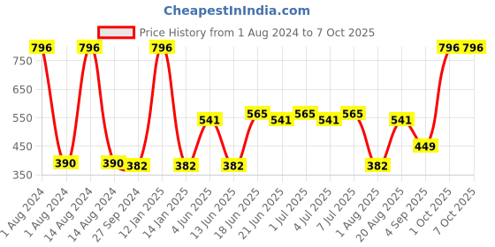 myntra.com CurlyTales Set Of 4 Weightless Matte Liquid Lipsticks - 3 ml Each curlytales Price History Graph from 1 Aug 2024 to 6 Oct 2025