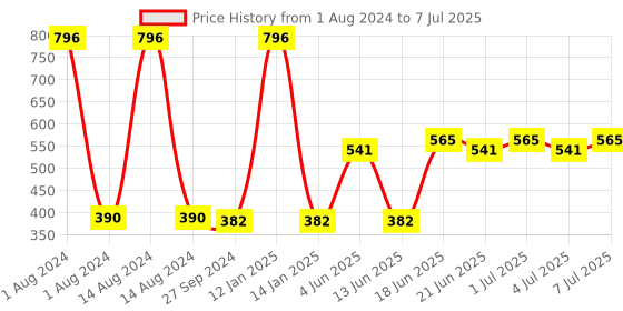 myntra.com CurlyTales Set Of 4 Weightless Matte Liquid Lipsticks - 3 ml Each curlytales Price History Graph from 1 Aug 2024 to 7 Jul 2025