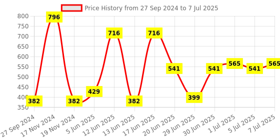 myntra.com CurlyTales Set of 4 Weightless Matte Liquid Lipsticks 3 ml Each - Shade 01, 02, 03, 04 curlytales Price History Graph from 27 Sep 2024 to 7 Jul 2025