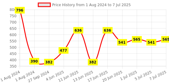 myntra.com CurlyTales Set of 4 Weightless Matte Liquid Lipsticks 3 ml Each - Shade 01, 03, 04, 06 curlytales Price History Graph from 1 Aug 2024 to 7 Jul 2025