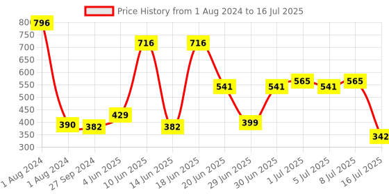 myntra.com CurlyTales Set of 4 Weightless Matte Liquid Lipsticks 3 ml Each - Shade 01, 03, 04, 14 curlytales Price History Graph from 1 Aug 2024 to 8 Jul 2025