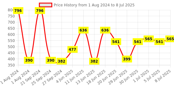 myntra.com CurlyTales Set of 4 Weightless Matte Liquid Lipsticks 3 ml Each - Shade 01, 05, 06, 09 curlytales Price History Graph from 1 Aug 2024 to 8 Jul 2025