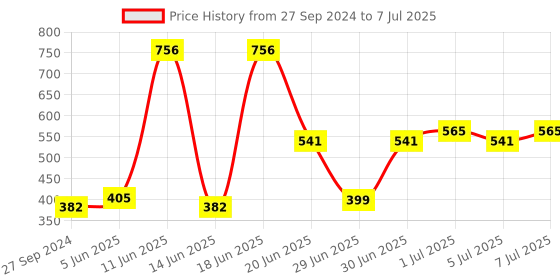 myntra.com CurlyTales Set of 4 Weightless Matte Liquid Lipsticks 3 ml Each - Shade 05, 08, 09, 15 curlytales Price History Graph from 27 Sep 2024 to 7 Jul 2025