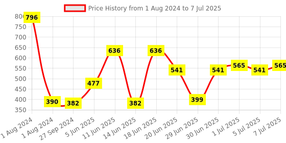 myntra.com CurlyTales Set of 4 Weightless Matte Liquid Lipsticks 3 ml Each - Shade 06, 08, 09, 11 curlytales Price History Graph from 1 Aug 2024 to 7 Jul 2025