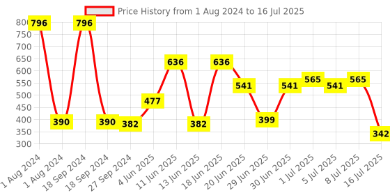 myntra.com CurlyTales Set of 4 Weightless Matte Liquid Lipsticks 3 ml Each - Shade 08, 09, 10, 13 curlytales Price History Graph from 1 Aug 2024 to 16 Jul 2025