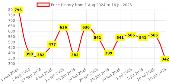 myntra.com CurlyTales Set of 4 Weightless Matte Liquid Lipsticks 3 ml Each - Shade 11, 12, 13, 15 curlytales Price History Graph from 1 Aug 2024 to 16 Jul 2025