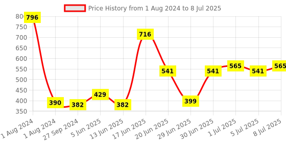myntra.com CurlyTales Set of 4 Weightless Matte Liquid Lipsticks 3 ml Each - Shade 13, 03, 04, 06 curlytales Price History Graph from 1 Aug 2024 to 8 Jul 2025