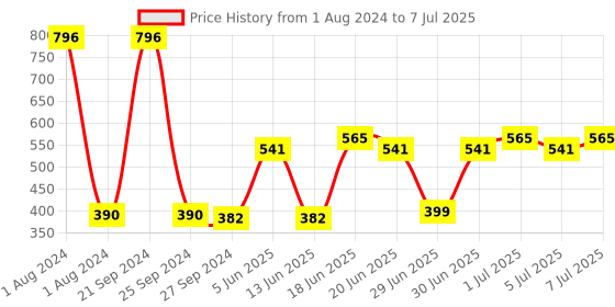 myntra.com CurlyTales Set of 4 Weightless Matte Liquid Lipsticks 3 ml Each - Shade 13, 03, 04, 10 curlytales Price History Graph from 1 Aug 2024 to 7 Jul 2025