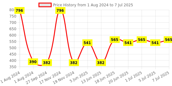 myntra.com CurlyTales Set of 4 Weightless Matte Liquid Lipsticks 3 ml Each - Shade 13, 04, 05, 11 curlytales Price History Graph from 1 Aug 2024 to 7 Jul 2025