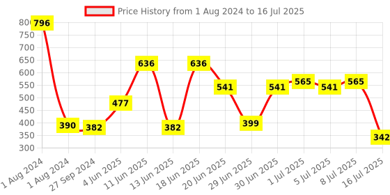 myntra.com CurlyTales Set of 4 Weightless Matte Liquid Lipsticks 3 ml Each - Shade 14, 02, 03, 08 curlytales Price History Graph from 1 Aug 2024 to 16 Jul 2025