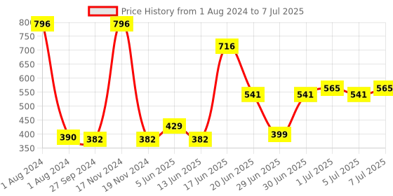 myntra.com CurlyTales Set of 4 Weightless Matte Liquid Lipsticks 3 ml Each - Shade 14, 05, 06, 12 curlytales Price History Graph from 1 Aug 2024 to 7 Jul 2025