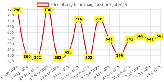 myntra.com CurlyTales Set of 4 Weightless Matte Liquid Lipsticks 3 ml Each - Shade 15, 01, 02, 11 curlytales Price History Graph from 1 Aug 2024 to 7 Jul 2025