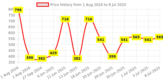 myntra.com CurlyTales Set of 4 Weightless Matte Liquid Lipsticks 3 ml Each - Shade 15, 04, 05, 07 curlytales Price History Graph from 1 Aug 2024 to 8 Jul 2025