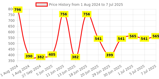 myntra.com CurlyTales Set of 4 Weightless Matte Liquid Lipsticks 3 ml Each - Shade 15, 05, 06, 09 curlytales Price History Graph from 1 Aug 2024 to 7 Jul 2025