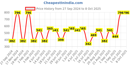 myntra.com CurlyTales Set of 4 Weightless Matte Liquid Lipsticks - 3ml ach curlytales Price History Graph from 27 Sep 2024 to 8 Oct 2025