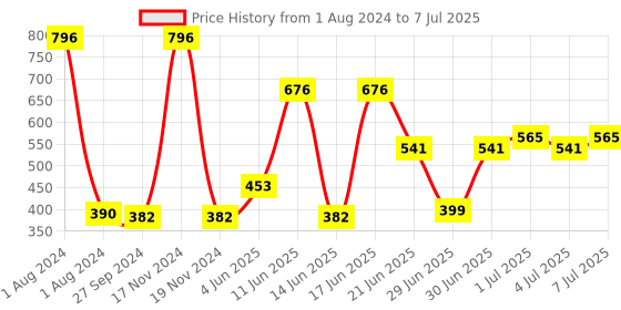 myntra.com CurlyTales Set of 4 Weightless Matte Liquid Lipsticks 3ml Each - Shade 01 + 04 + 05 + 09 curlytales Price History Graph from 1 Aug 2024 to 7 Jul 2025