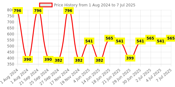 myntra.com CurlyTales Set of 4 Weightless Matte Liquid Lipsticks 3ml Each - Shade 01 + 07 + 08 + 09 curlytales Price History Graph from 1 Aug 2024 to 7 Jul 2025